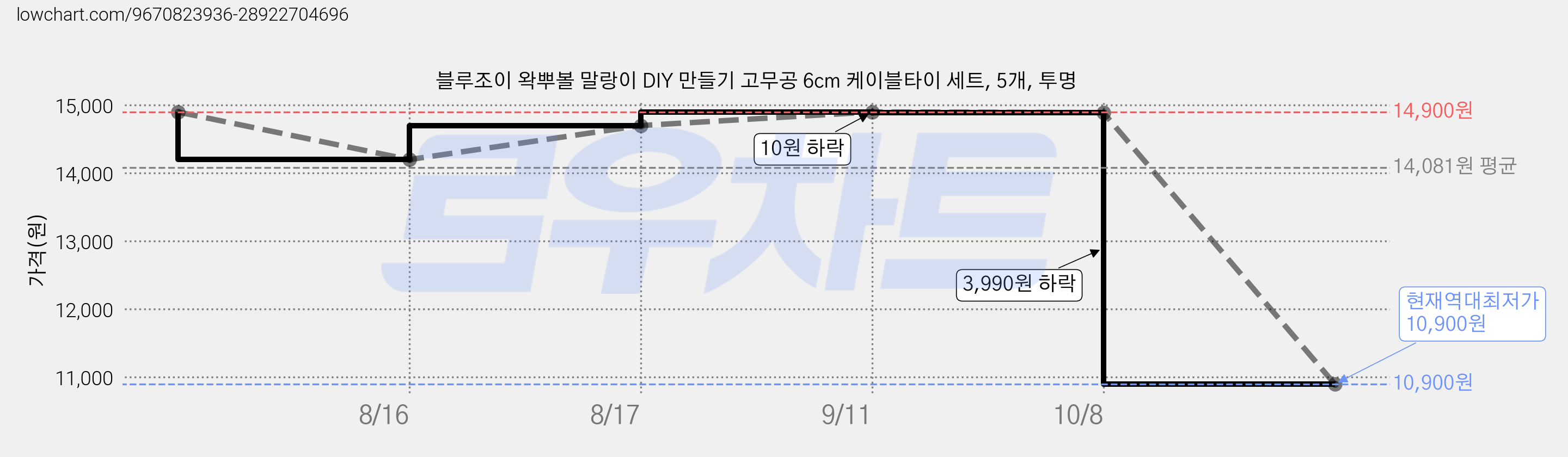 블루조이 왁뿌볼 말랑이 DIY 만들기 고무공 6cm 케이블타이 세트, 5개, 투명 가격 변동 차트, 현재가 10,900원, 역대최저가