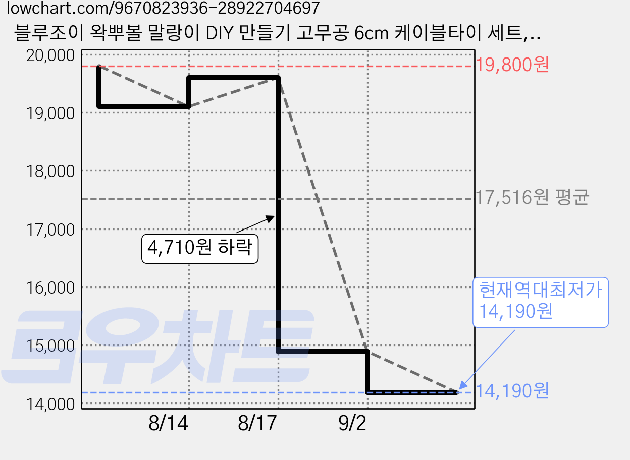 블루조이 왁뿌볼 말랑이 DIY 만들기 고무공 6cm 케이블타이 세트, 10개, 투명 가격 변동 차트, 현재가 14,190원, 역대최저가