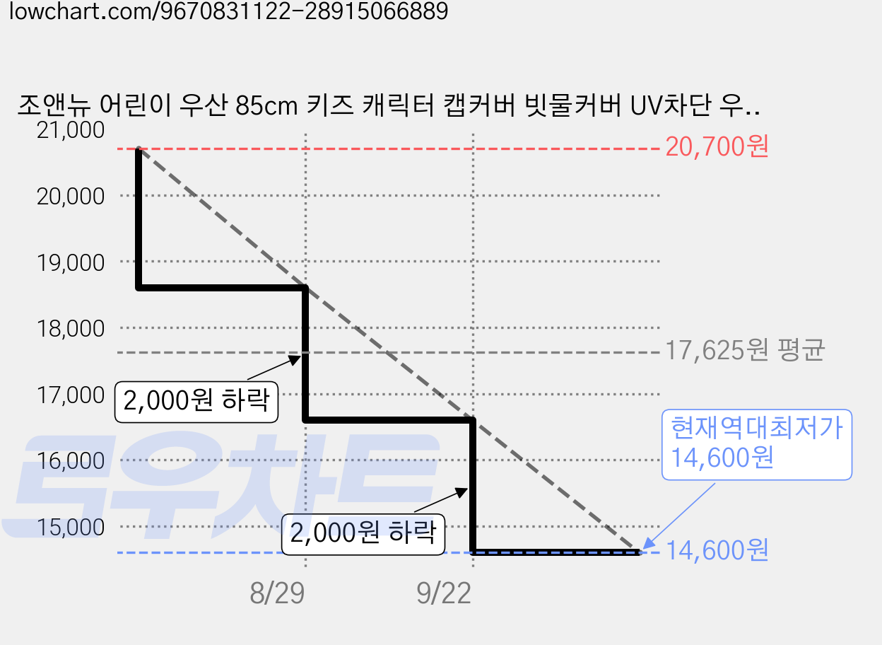 조앤뉴 어린이 우산 85cm 키즈 캐릭터 캡커버 빗물커버 UV차단 우양산 가격 변동 차트, 현재가 14,600원, 역대최저가