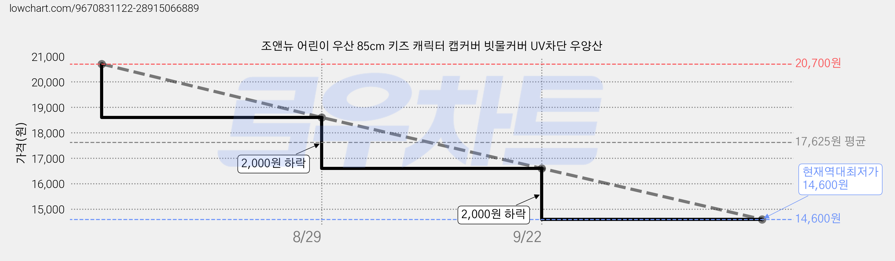 조앤뉴 어린이 우산 85cm 키즈 캐릭터 캡커버 빗물커버 UV차단 우양산 가격 변동 차트, 현재가 14,600원, 역대최저가