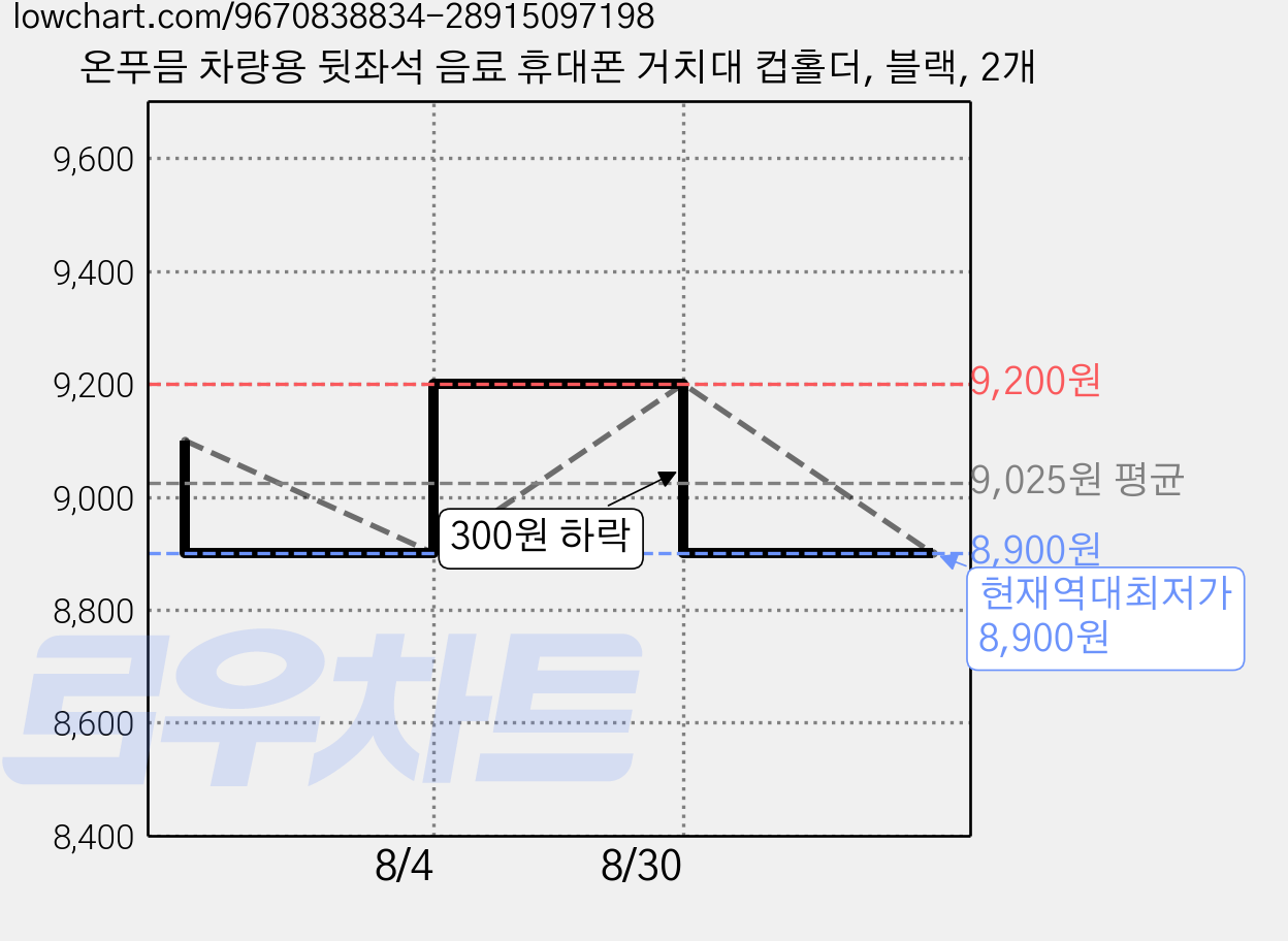 온푸믐 차량용 뒷좌석 음료 휴대폰 거치대 컵홀더, 블랙, 2개 가격 변동 차트, 현재가 8,900원, 역대최저가