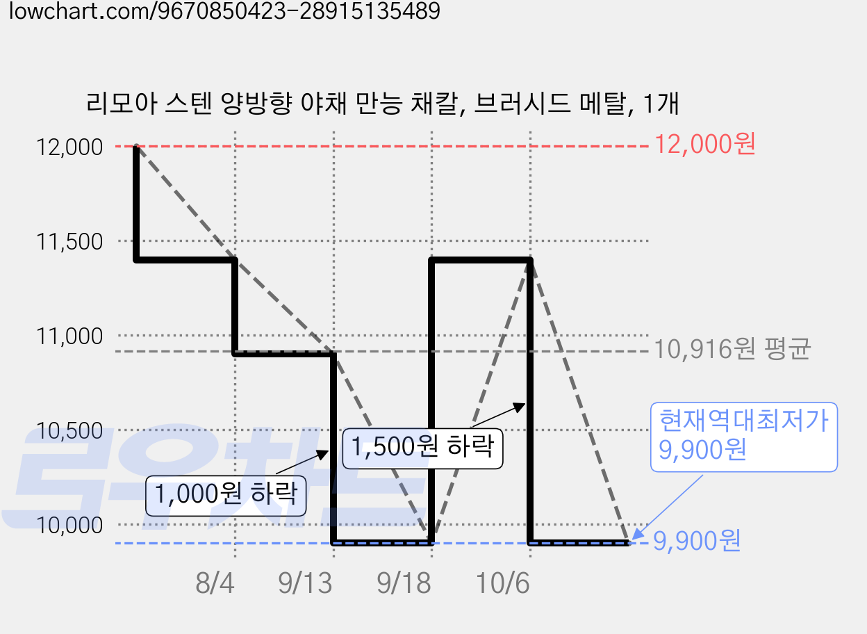리모아 스텐 양방향 야채 만능 채칼, 브러시드 메탈, 1개 가격 변동 차트, 현재가 9,900원, 역대최저가