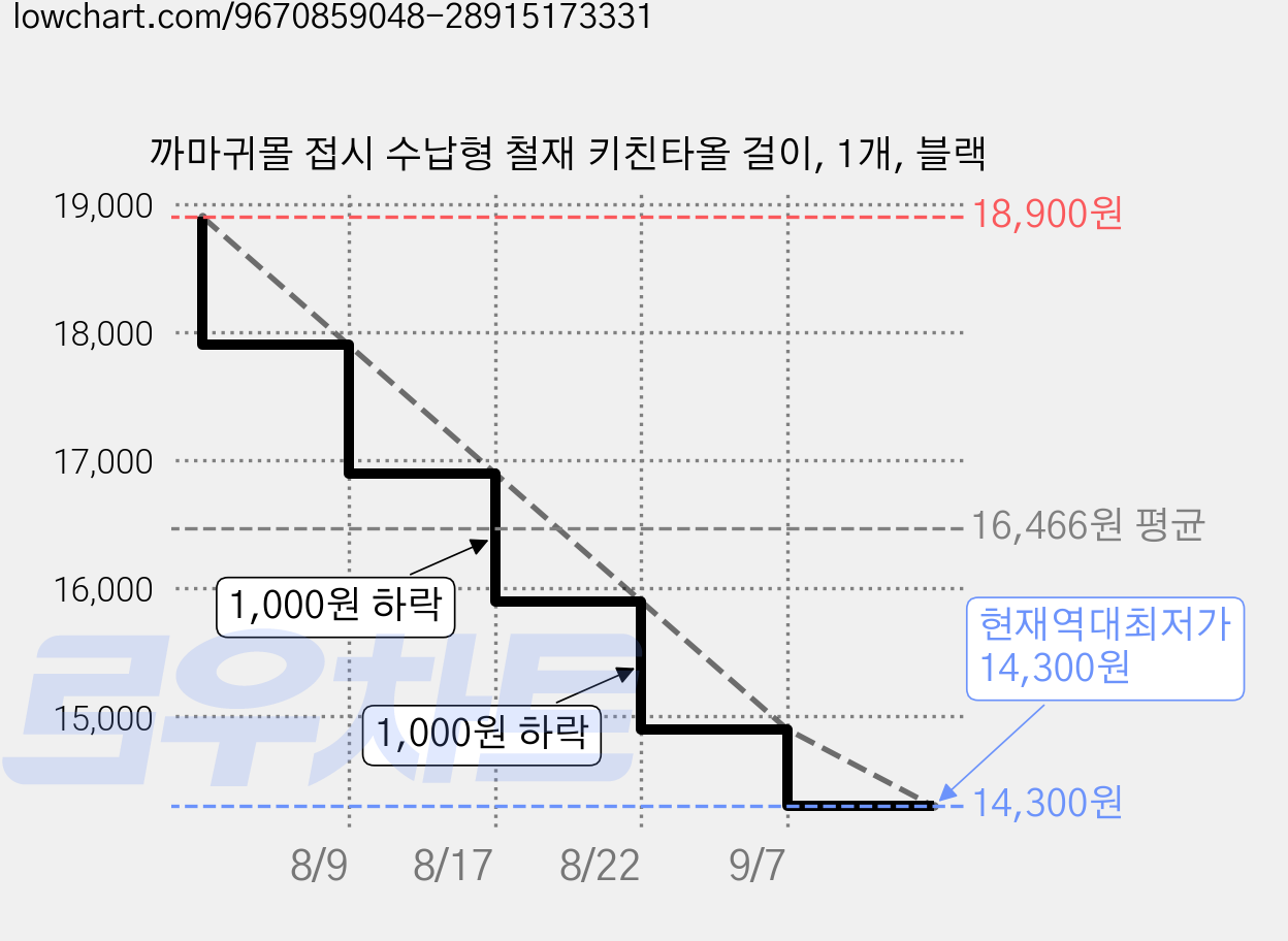 까마귀몰 접시 수납형 철재 키친타올 걸이, 1개, 블랙 가격 변동 차트, 현재가 14,300원, 역대최저가