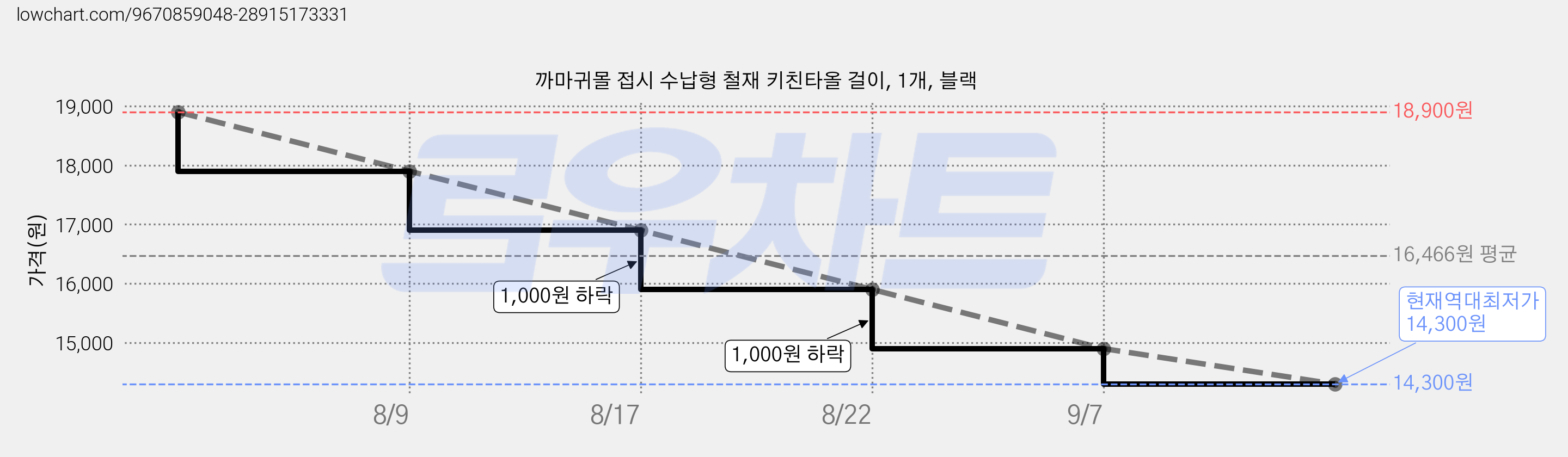 까마귀몰 접시 수납형 철재 키친타올 걸이, 1개, 블랙 가격 변동 차트, 현재가 14,300원, 역대최저가