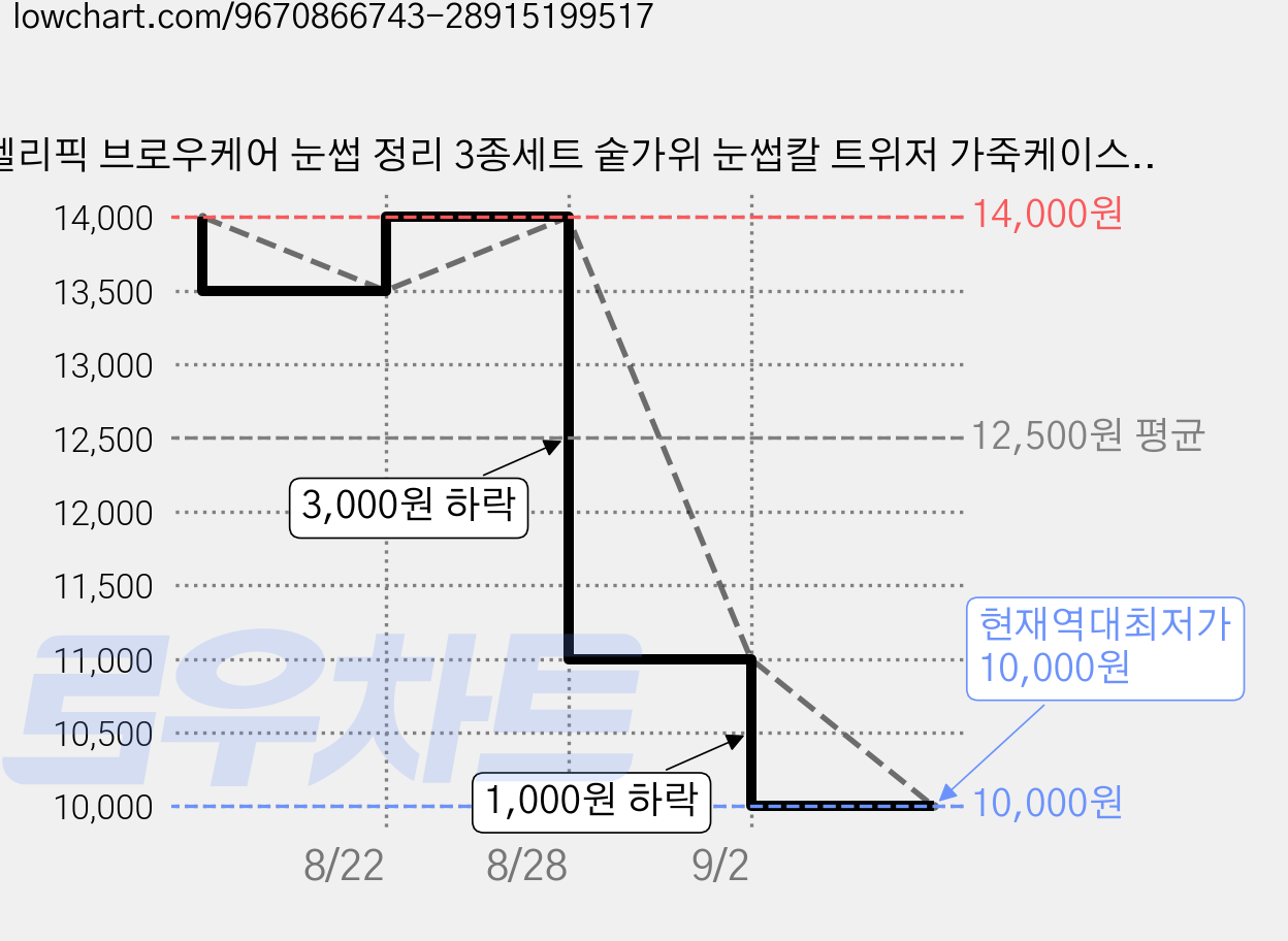 켈리픽 브로우케어 눈썹 정리 3종세트 숱가위 눈썹칼 트위저 가죽케이스, 1개, 딥퍼플 가격 변동 차트, 현재가 10,000원, 역대최저가