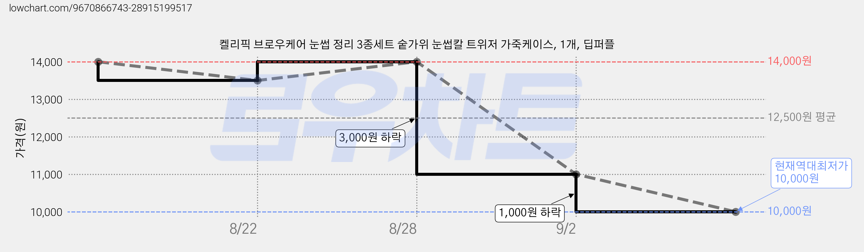 켈리픽 브로우케어 눈썹 정리 3종세트 숱가위 눈썹칼 트위저 가죽케이스, 1개, 딥퍼플 가격 변동 차트, 현재가 10,000원, 역대최저가