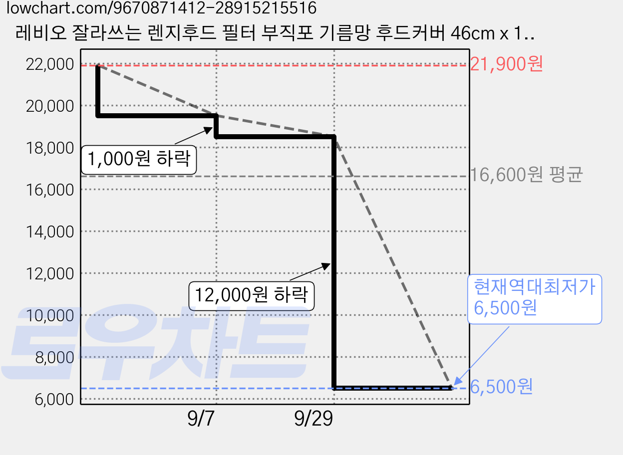 레비오 잘라쓰는 렌지후드 필터 부직포 기름망 후드커버 46cm x 10m 화이트 1개, 2개 가격 변동 차트, 현재가 6,500원, 역대최저가