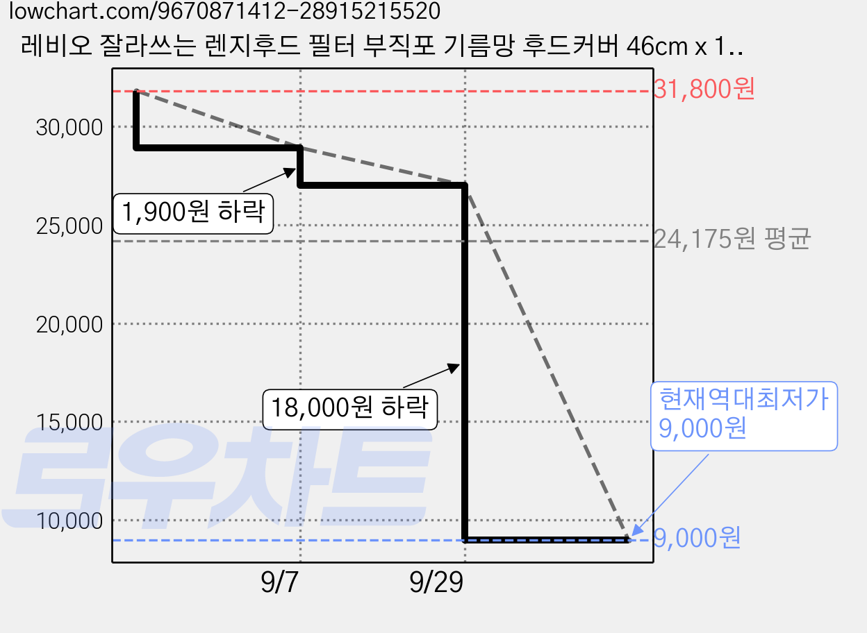 레비오 잘라쓰는 렌지후드 필터 부직포 기름망 후드커버 46cm x 10m 화이트 1개, 3개 가격 변동 차트, 현재가 9,000원, 역대최저가