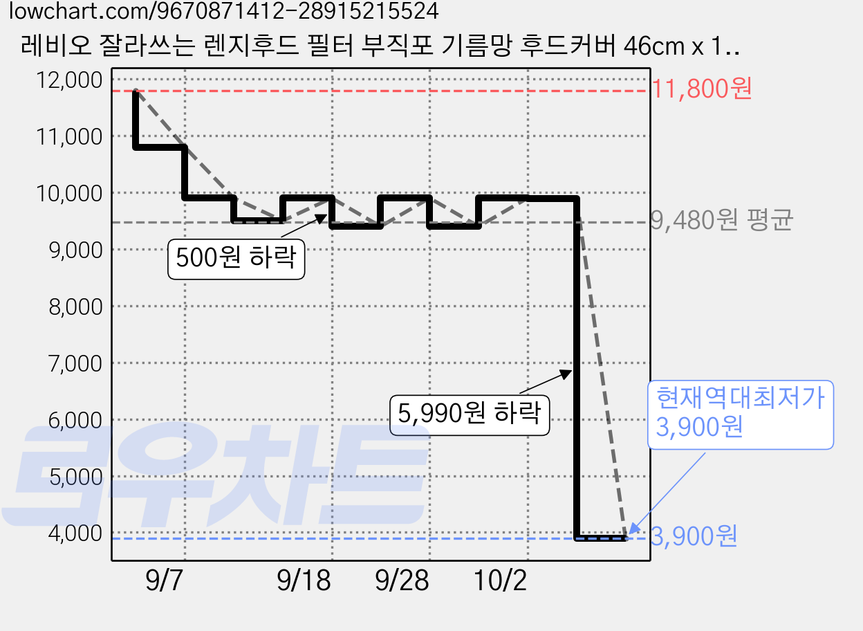 레비오 잘라쓰는 렌지후드 필터 부직포 기름망 후드커버 46cm x 10m 화이트 1개 가격 변동 차트, 현재가 3,900원, 역대최저가