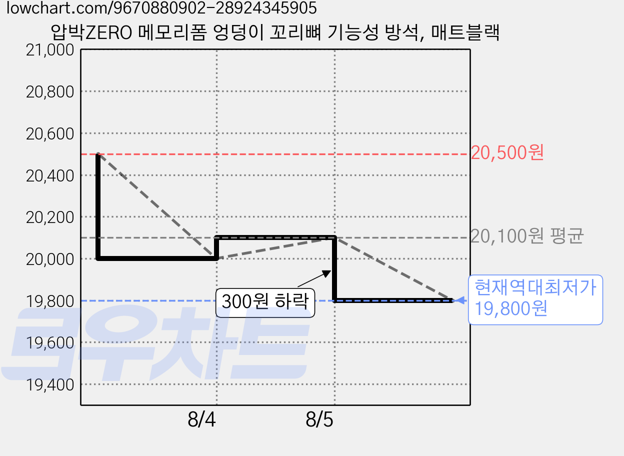 압박ZERO 메모리폼 엉덩이 꼬리뼈 기능성 방석, 매트블랙 가격 변동 차트, 현재가 19,800원, 역대최저가