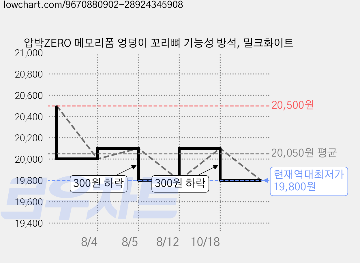 압박ZERO 메모리폼 엉덩이 꼬리뼈 기능성 방석, 밀크화이트 가격 변동 차트, 현재가 19,800원, 역대최저가