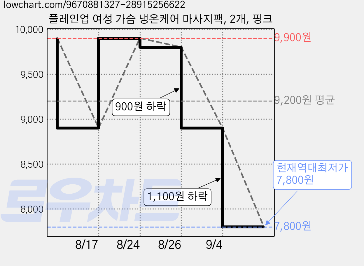 플레인업 여성 가슴 냉온케어 마사지팩, 2개, 핑크 가격 변동 차트, 현재가 7,800원, 역대최저가
