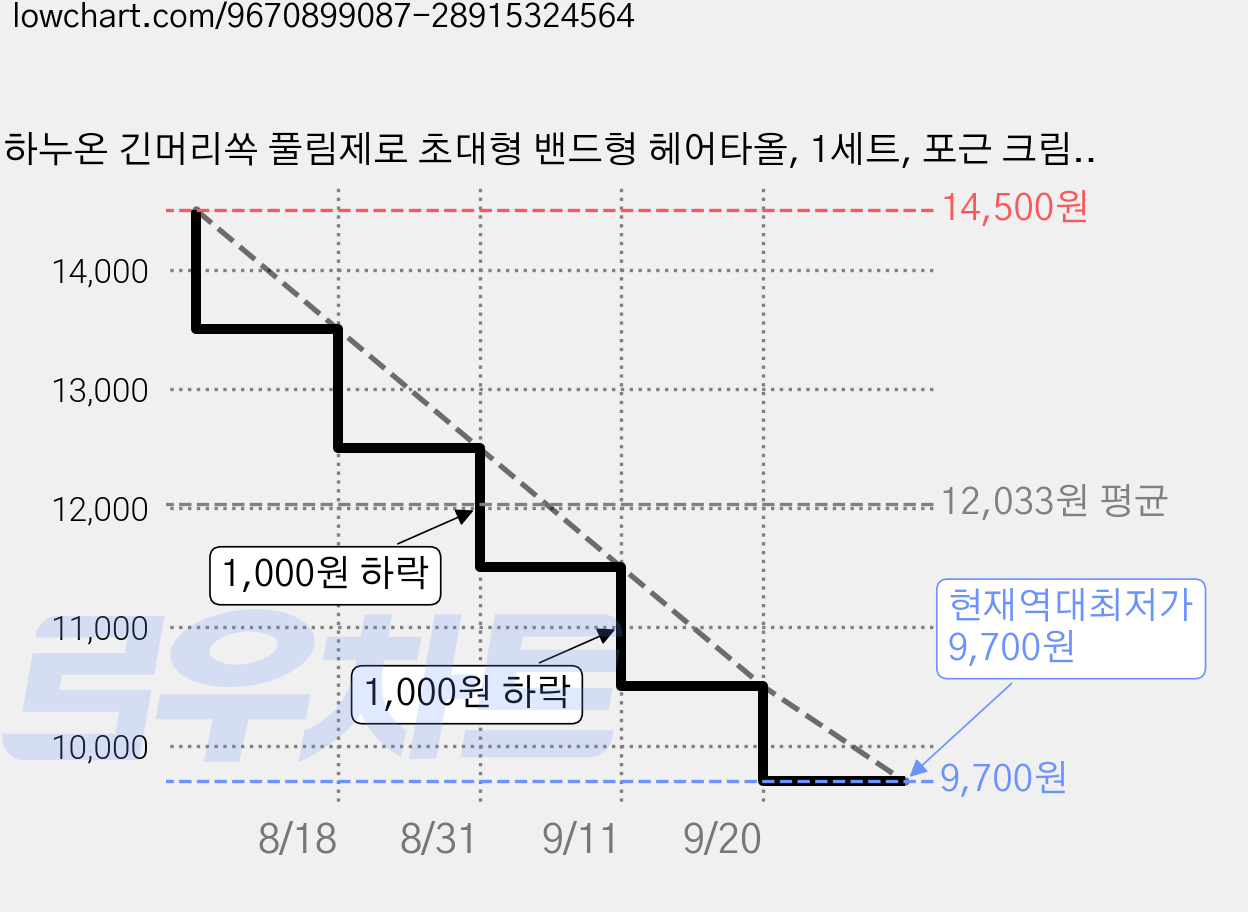 하누온 긴머리쏙 풀림제로 초대형 밴드형 헤어타올, 1세트, 포근 크림+포근 그레이+포근 핑크 가격 변동 차트, 현재가 9,700원, 역대최저가