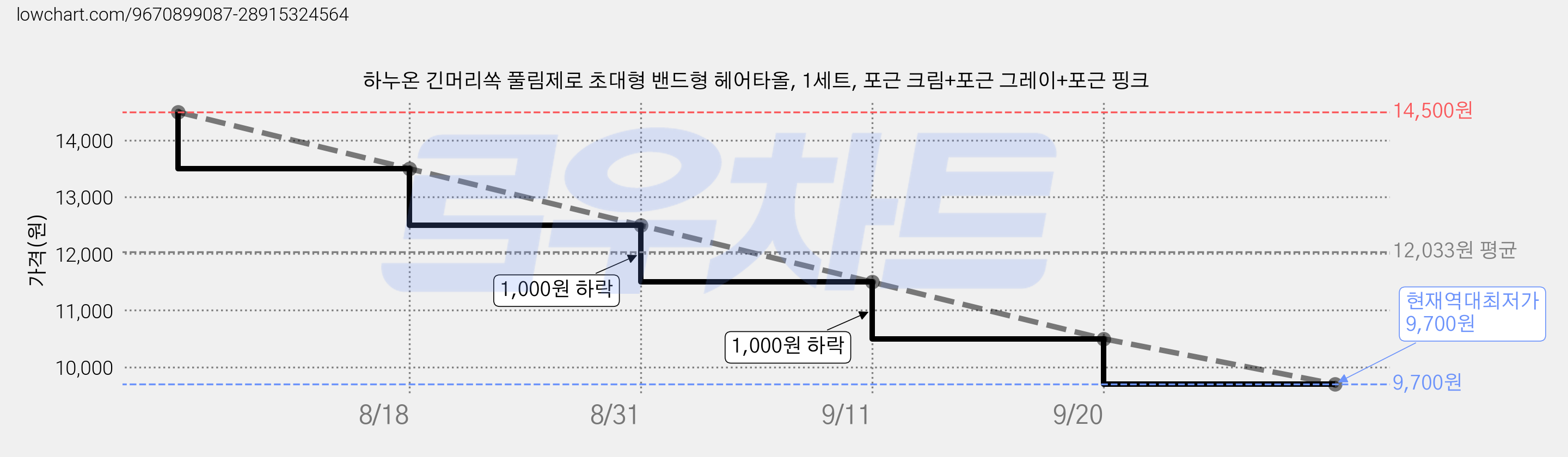 하누온 긴머리쏙 풀림제로 초대형 밴드형 헤어타올, 1세트, 포근 크림+포근 그레이+포근 핑크 가격 변동 차트, 현재가 9,700원, 역대최저가