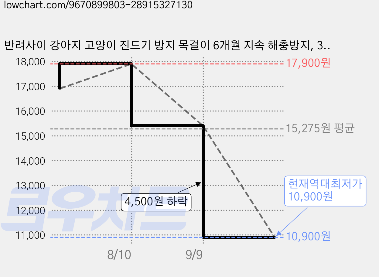 반려사이 강아지 고양이 진드기 방지 목걸이 6개월 지속 해충방지, 3개, purple,pink,green 가격 변동 차트, 현재가 10,900원, 역대최저가