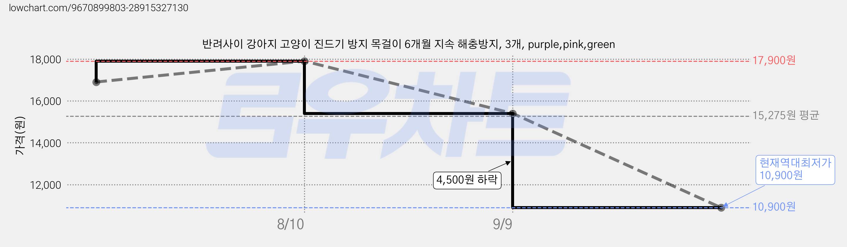 반려사이 강아지 고양이 진드기 방지 목걸이 6개월 지속 해충방지, 3개, purple,pink,green 가격 변동 차트, 현재가 10,900원, 역대최저가