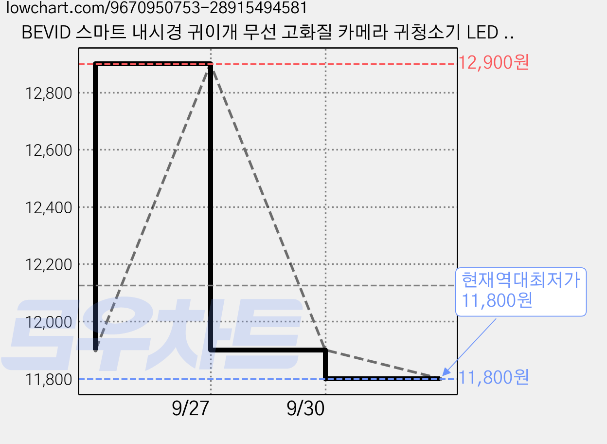BEVID 스마트 내시경 귀이개 무선 고화질 카메라 귀청소기 LED USB 충전식, 블랙, 1세트 가격 변동 차트, 현재가 11,800원, 역대최저가