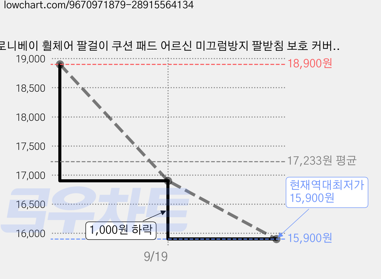 로니베이 휠체어 팔걸이 쿠션 패드 어르신 미끄럼방지 팔받침 보호 커버, 1세트, 트루블랙 가격 변동 차트, 현재가 15,900원, 역대최저가