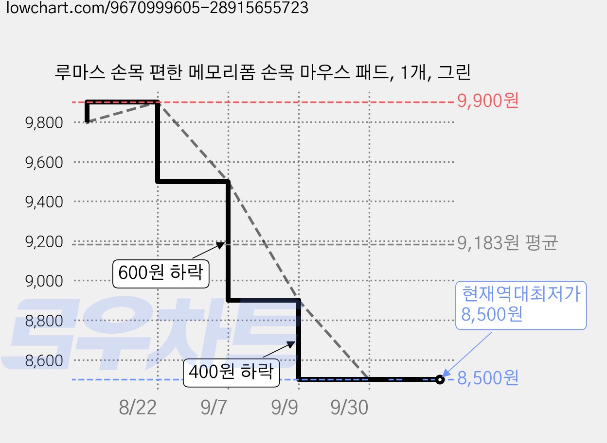 루마스 손목 편한 메모리폼 손목 마우스 패드, 1개, 그린 가격 변동 차트, 현재가 8,500원, 역대최저가