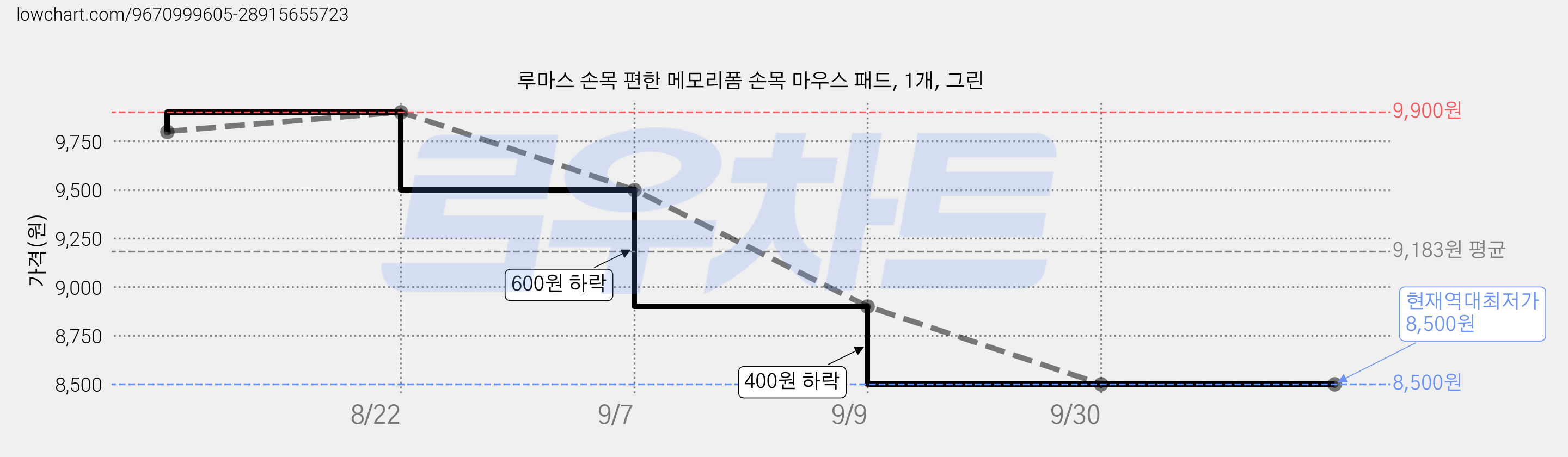 루마스 손목 편한 메모리폼 손목 마우스 패드, 1개, 그린 가격 변동 차트, 현재가 8,500원, 역대최저가