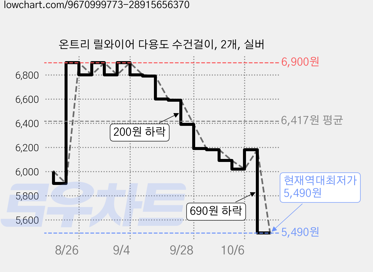 온트리 릴와이어 다용도 수건걸이, 2개, 실버 가격 변동 차트, 현재가 5,490원, 역대최저가