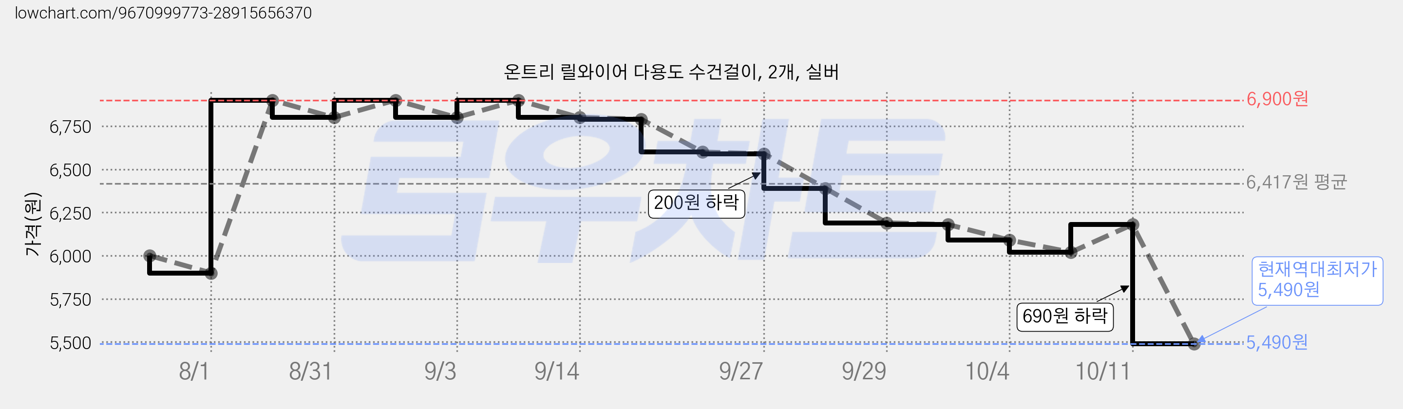 온트리 릴와이어 다용도 수건걸이, 2개, 실버 가격 변동 차트, 현재가 5,490원, 역대최저가