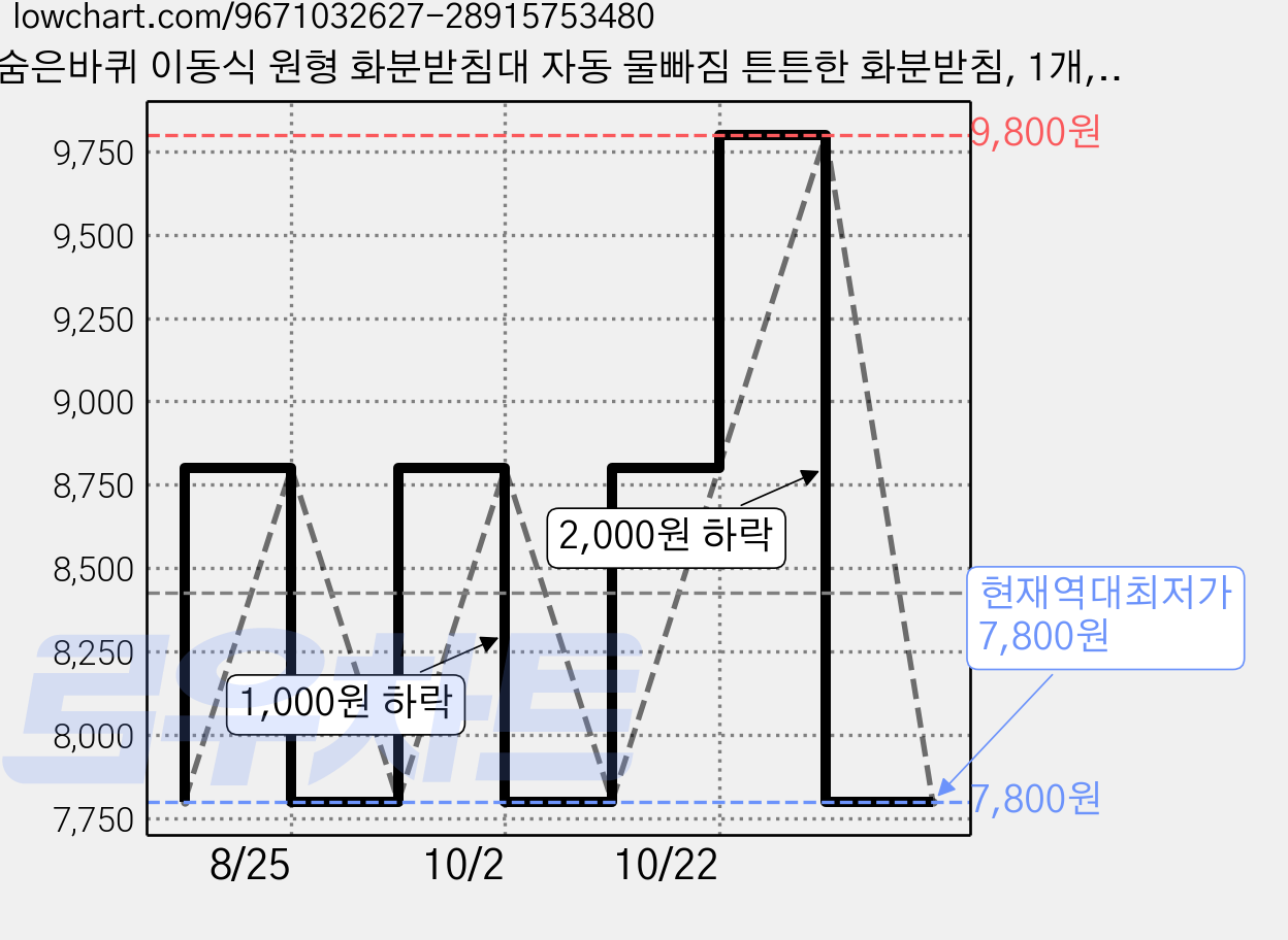 숨은바퀴 이동식 원형 화분받침대 자동 물빠짐 튼튼한 화분받침, 1개, 베이지 가격 변동 차트, 현재가 7,800원, 역대최저가