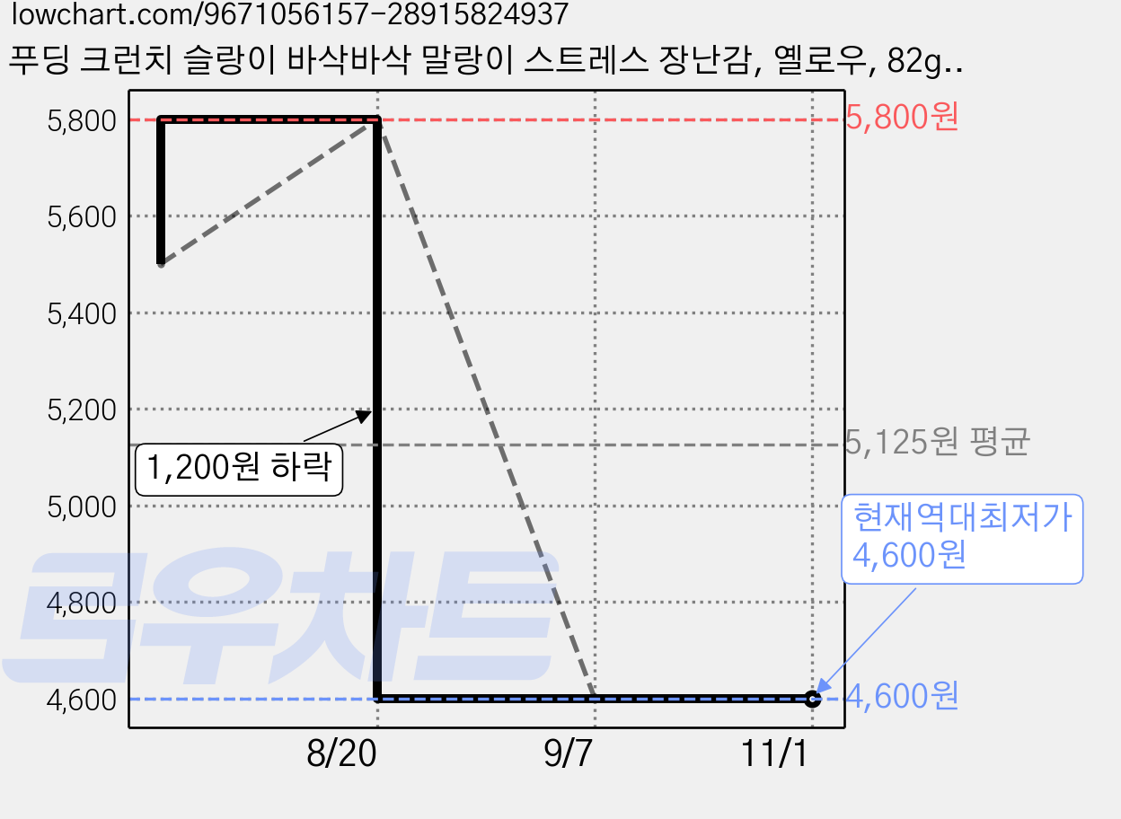 푸딩 크런치 슬랑이 바삭바삭 말랑이 스트레스 장난감, 옐로우, 82g, 1개 가격 변동 차트, 현재가 4,600원, 역대최저가