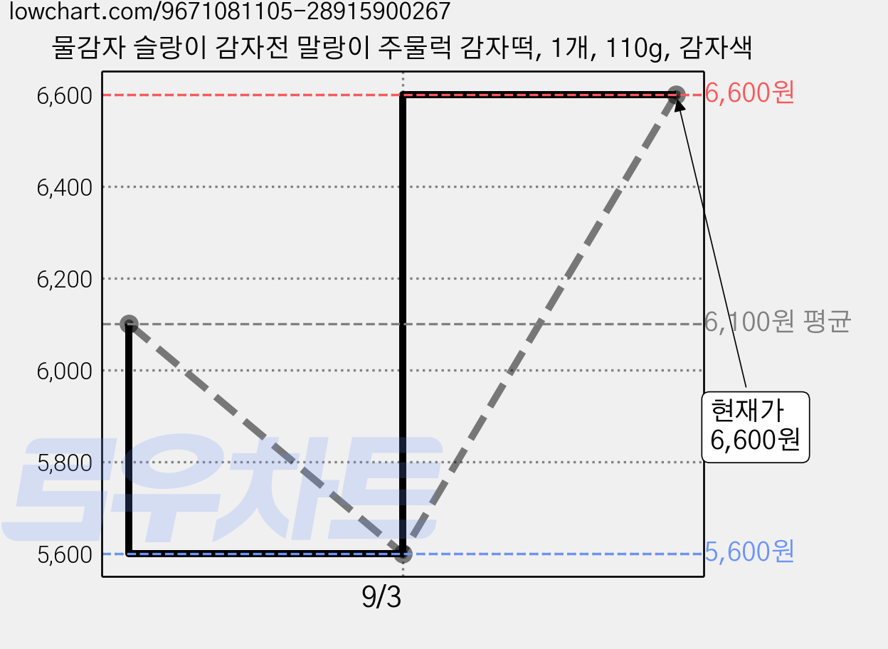 물감자 슬랑이 감자전 말랑이 주물럭 감자떡, 1개, 110g, 감자색 가격 변동 차트, 현재가 6,600원, 관측 최저가 5,600원