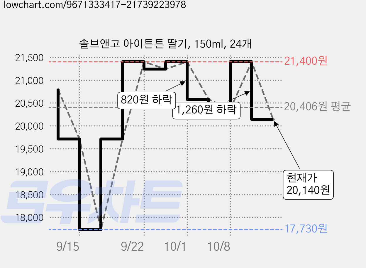 솔브앤고 아이튼튼 딸기, 150ml, 24개 가격 변동 차트, 현재가 20,140원, 관측 최저가 17,730원
