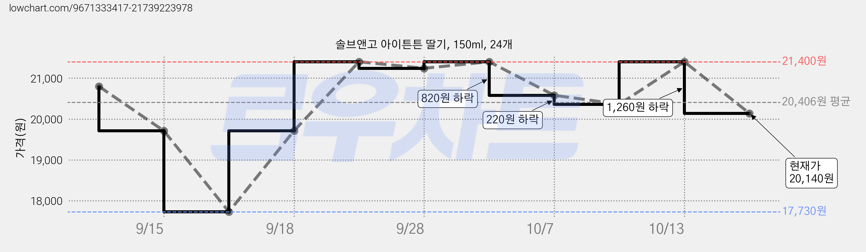솔브앤고 아이튼튼 딸기, 150ml, 24개 가격 변동 차트, 현재가 20,140원, 관측 최저가 17,730원