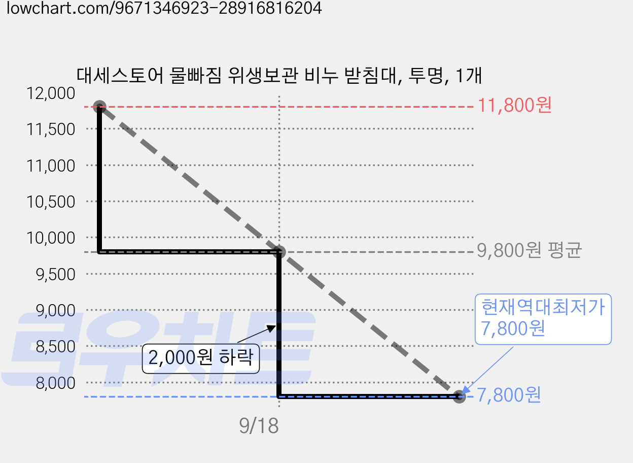 대세스토어 물빠짐 위생보관 비누 받침대, 투명, 1개 가격 변동 차트, 현재가 7,800원, 역대최저가