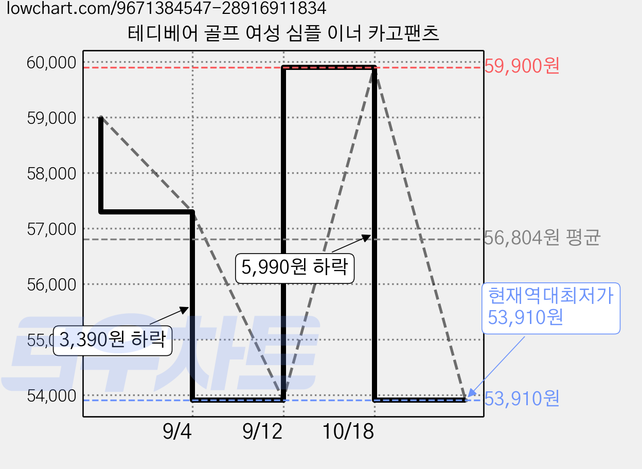 테디베어 골프 여성 심플 이너 카고팬츠 가격 변동 차트, 현재가 53,910원, 역대최저가