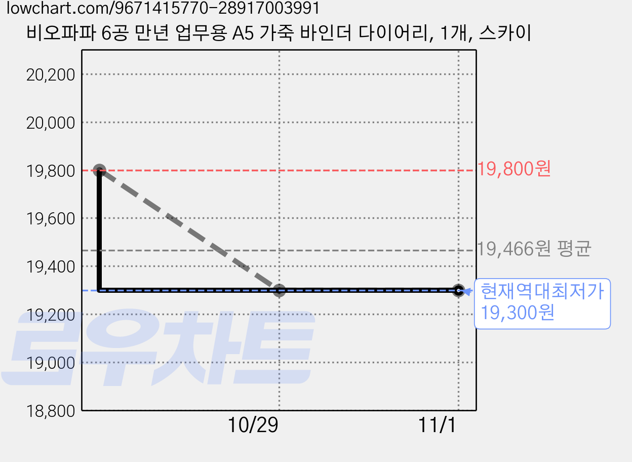 비오파파 6공 만년 업무용 A5 가죽 바인더 다이어리, 1개, 스카이 가격 변동 차트, 현재가 19,300원, 역대최저가