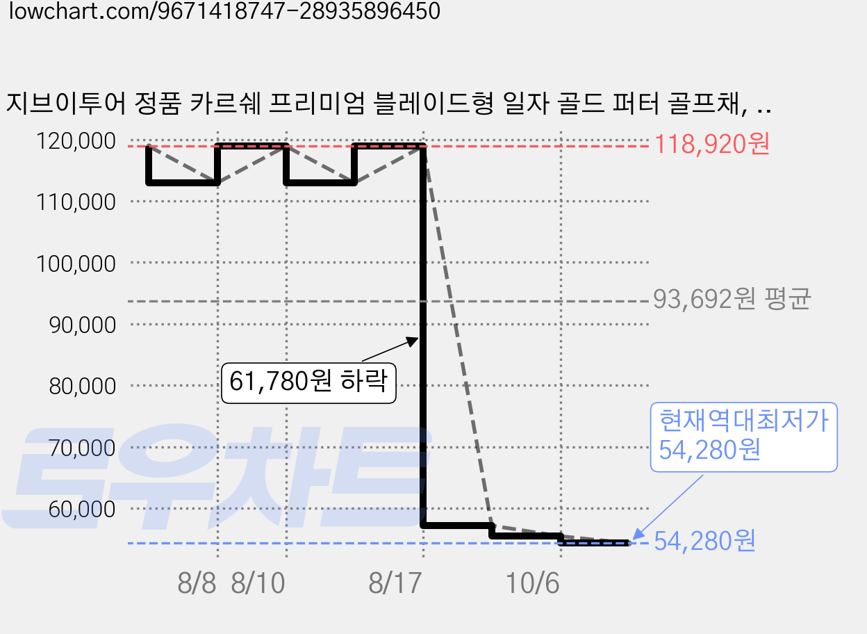지브이투어 정품 카르쉐 프리미엄 블레이드형 일자 골드 퍼터 골프채, R, 33도 가격 변동 차트, 현재가 54,280원, 역대최저가