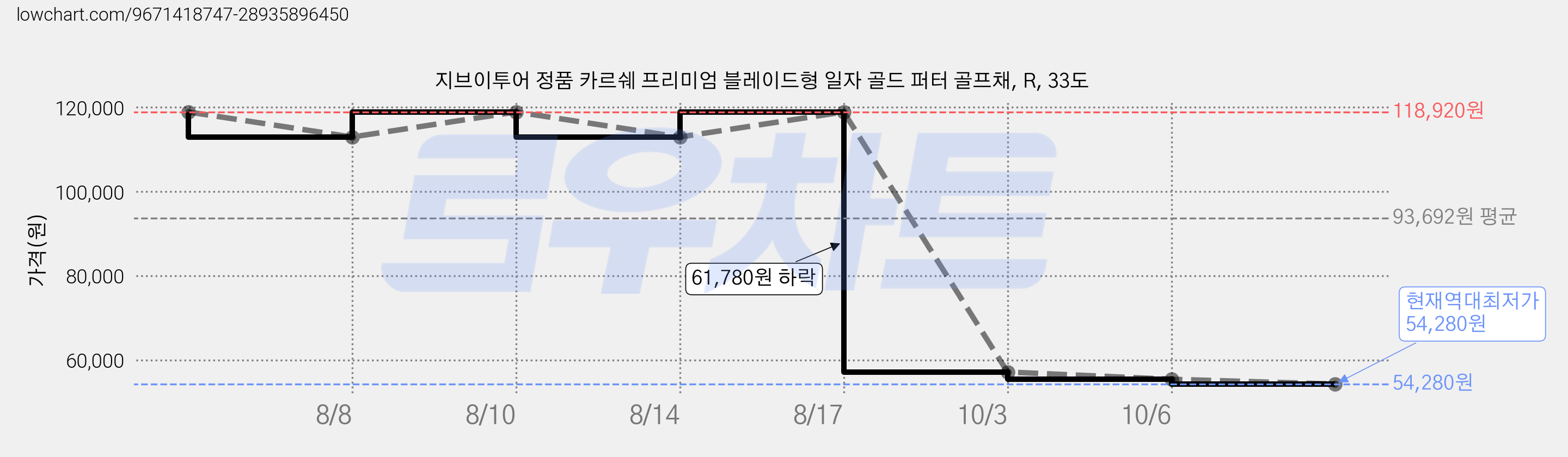 지브이투어 정품 카르쉐 프리미엄 블레이드형 일자 골드 퍼터 골프채, R, 33도 가격 변동 차트, 현재가 54,280원, 역대최저가