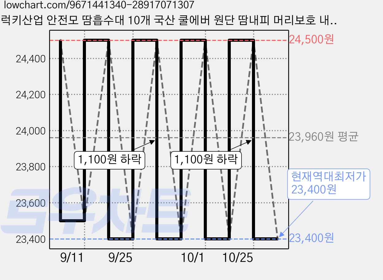 럭키산업 안전모 땀흡수대 10개 국산 쿨에버 원단 땀내피 머리보호 내피 땀받이 헬멧 안전모내피, 1개 가격 변동 차트, 현재가 23,400원, 역대최저가