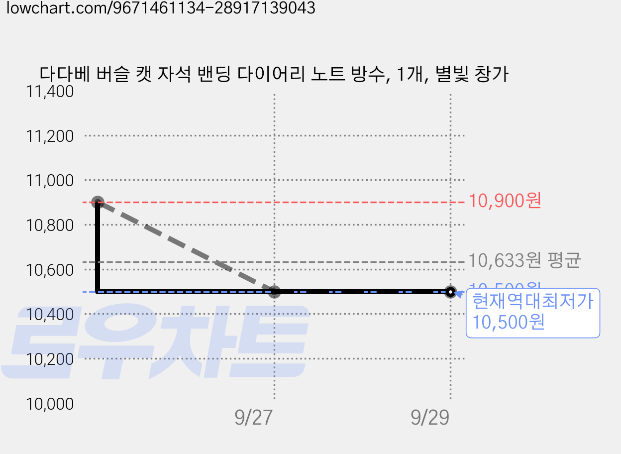 다다베 버슬 캣 자석 밴딩 다이어리 노트 방수, 1개, 별빛 창가 가격 변동 차트, 현재가 10,500원, 역대최저가