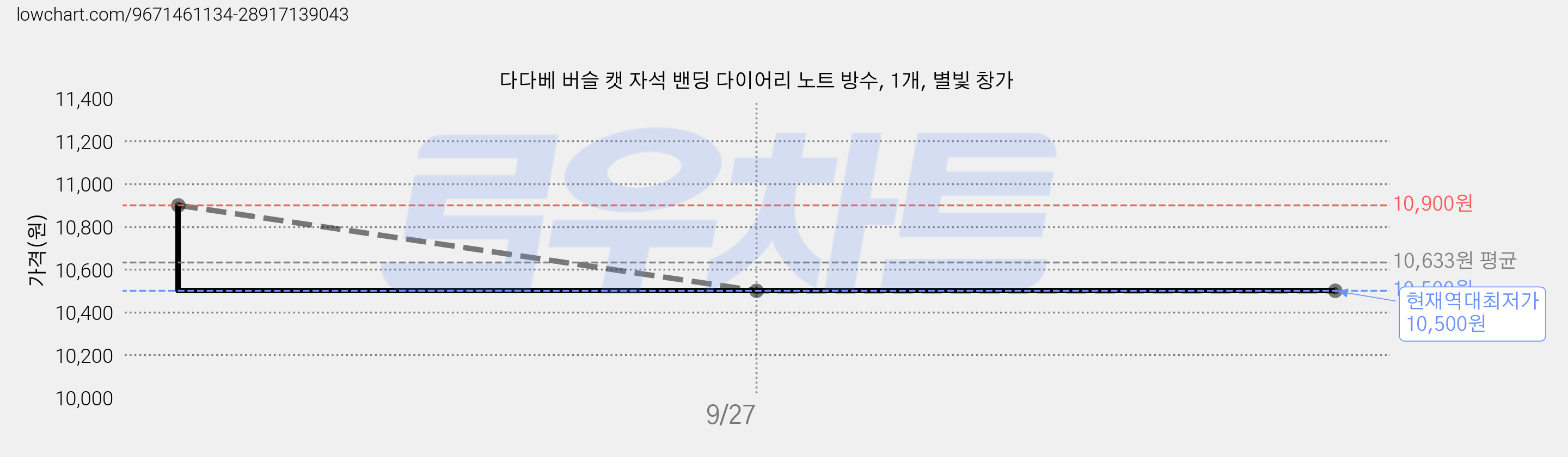 다다베 버슬 캣 자석 밴딩 다이어리 노트 방수, 1개, 별빛 창가 가격 변동 차트, 현재가 10,500원, 역대최저가