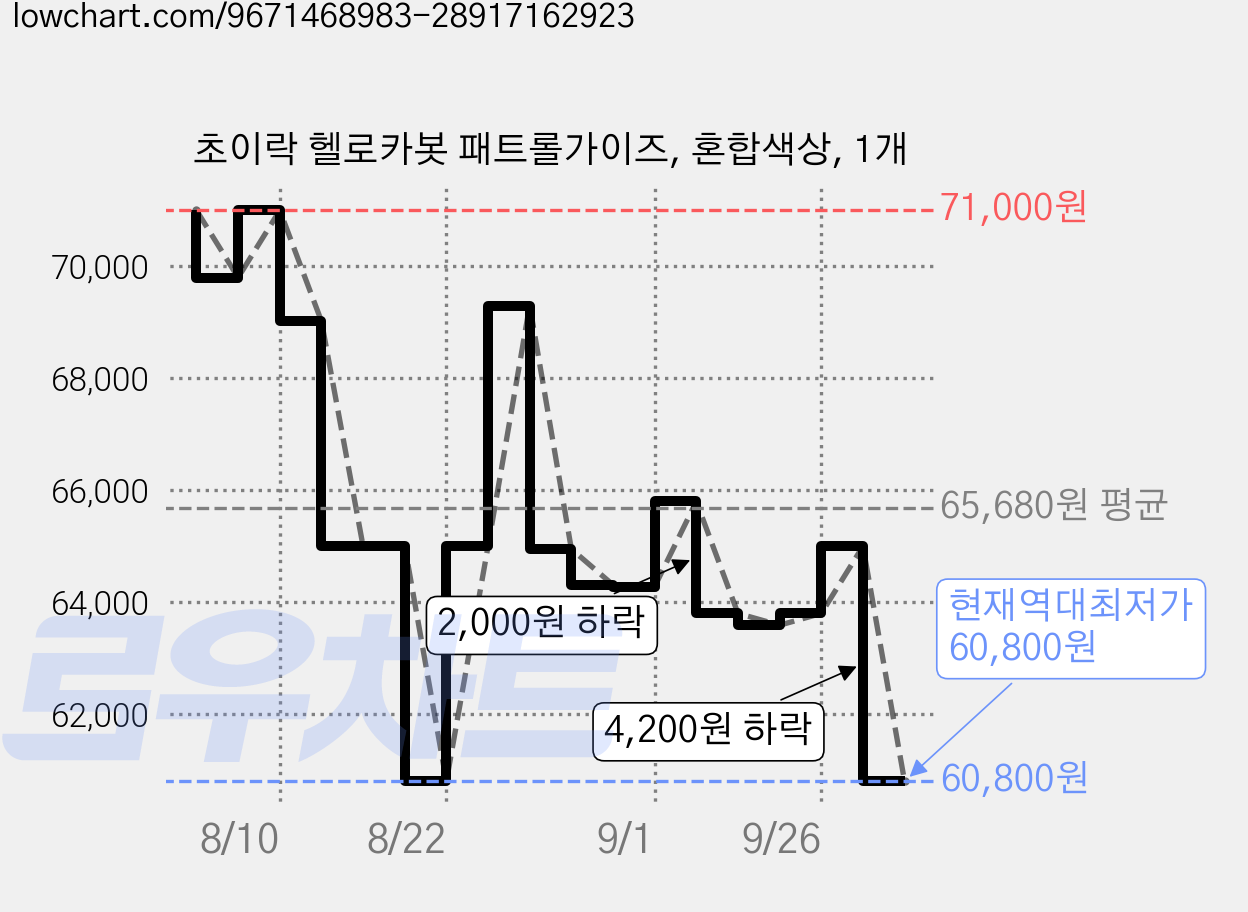 초이락 헬로카봇 패트롤가이즈, 혼합색상, 1개 가격 변동 차트, 현재가 60,800원, 역대최저가
