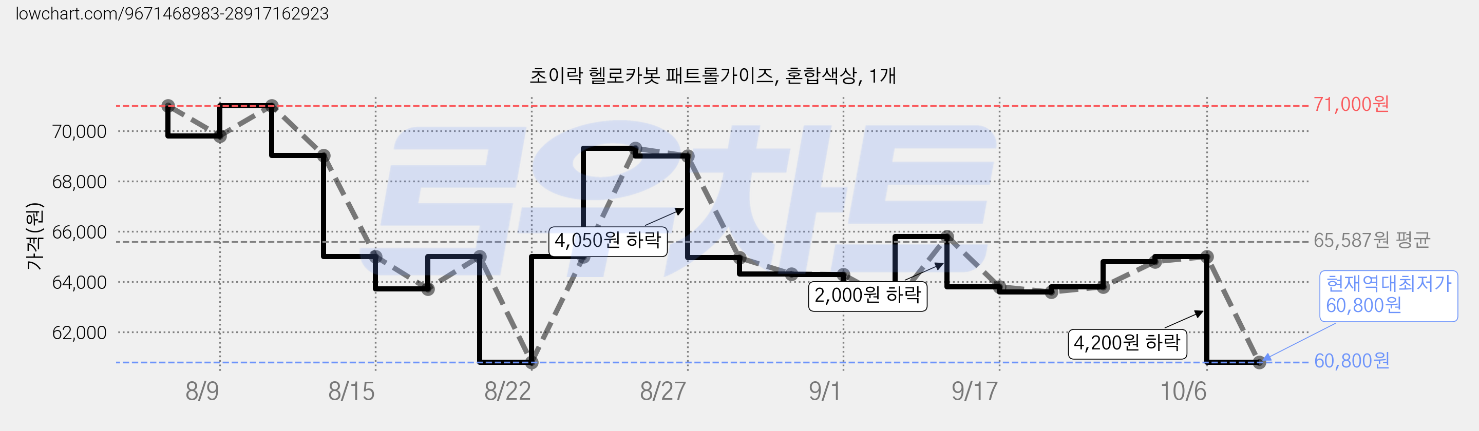 초이락 헬로카봇 패트롤가이즈, 혼합색상, 1개 가격 변동 차트, 현재가 60,800원, 역대최저가