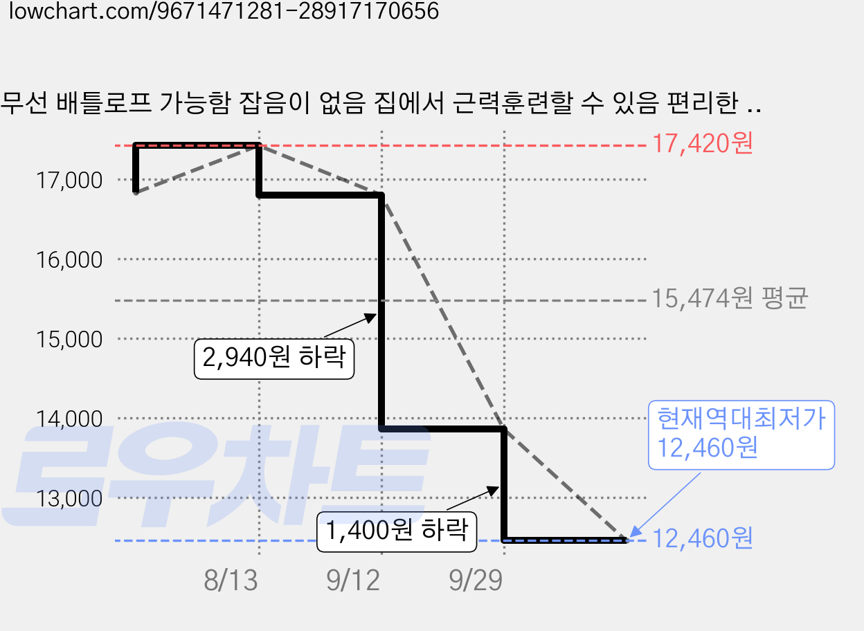 무선 배틀로프 가능함 잡음이 없음 집에서 근력훈련할 수 있음 편리한 휴대함 세트(2개), Red 가격 변동 차트, 현재가 12,460원, 역대최저가