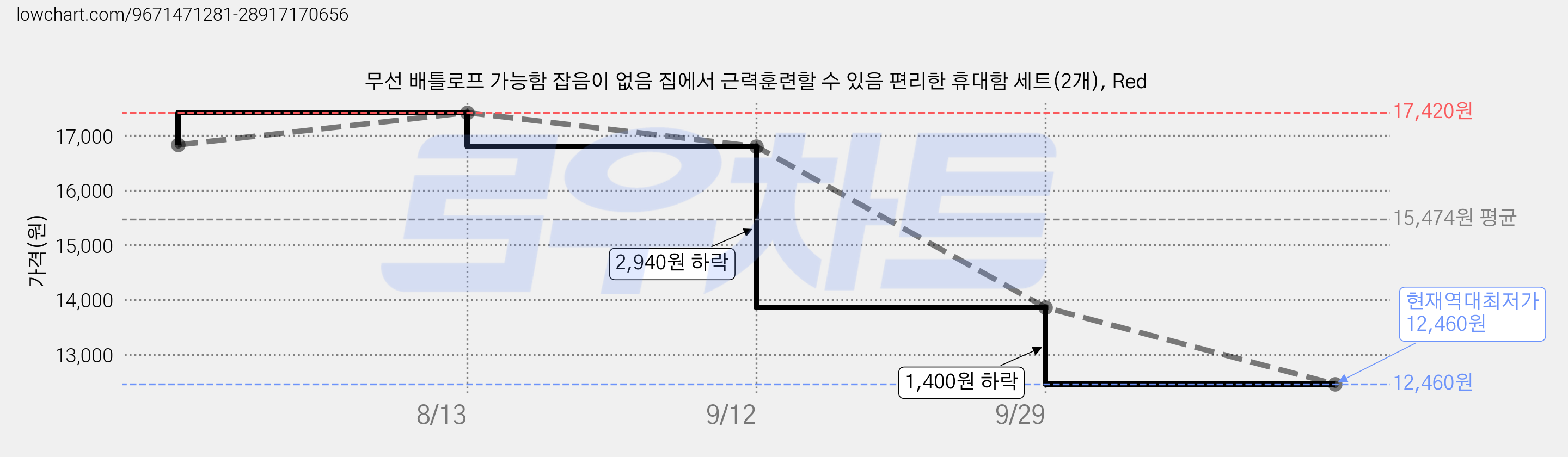 무선 배틀로프 가능함 잡음이 없음 집에서 근력훈련할 수 있음 편리한 휴대함 세트(2개), Red 가격 변동 차트, 현재가 12,460원, 역대최저가