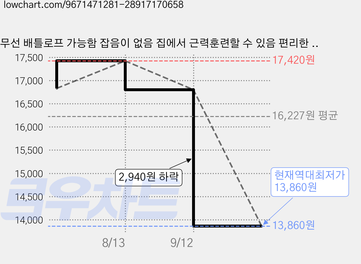무선 배틀로프 가능함 잡음이 없음 집에서 근력훈련할 수 있음 편리한 휴대함 세트(2개), Yellow 가격 변동 차트, 현재가 13,860원, 역대최저가