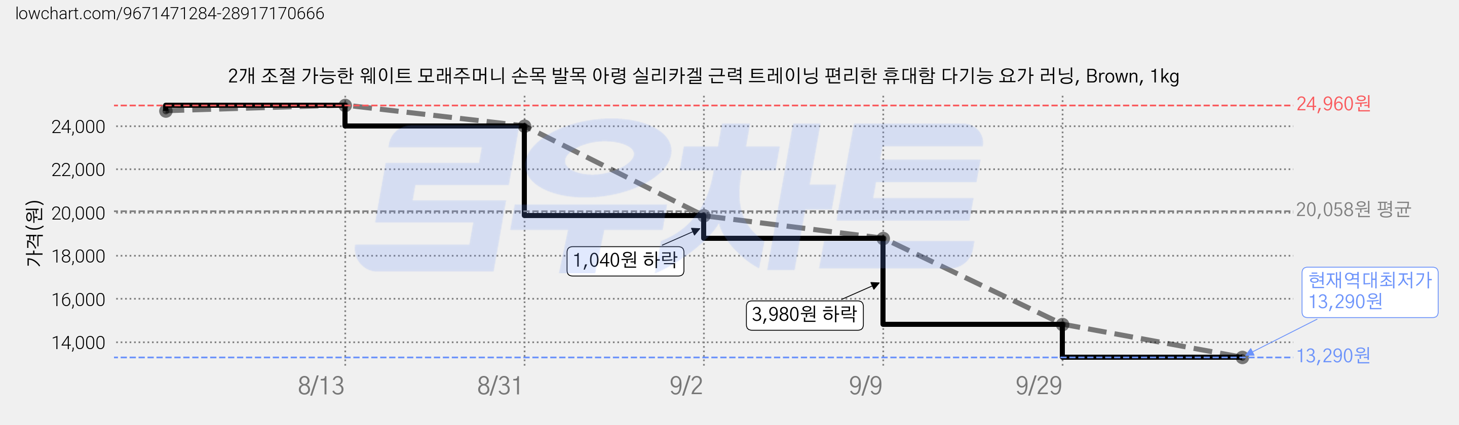 2개 조절 가능한 웨이트 모래주머니 손목 발목 아령 실리카겔 근력 트레이닝 편리한 휴대함 다기능 요가 러닝, Brown, 1kg 가격 변동 차트, 현재가 13,290원, 역대최저가