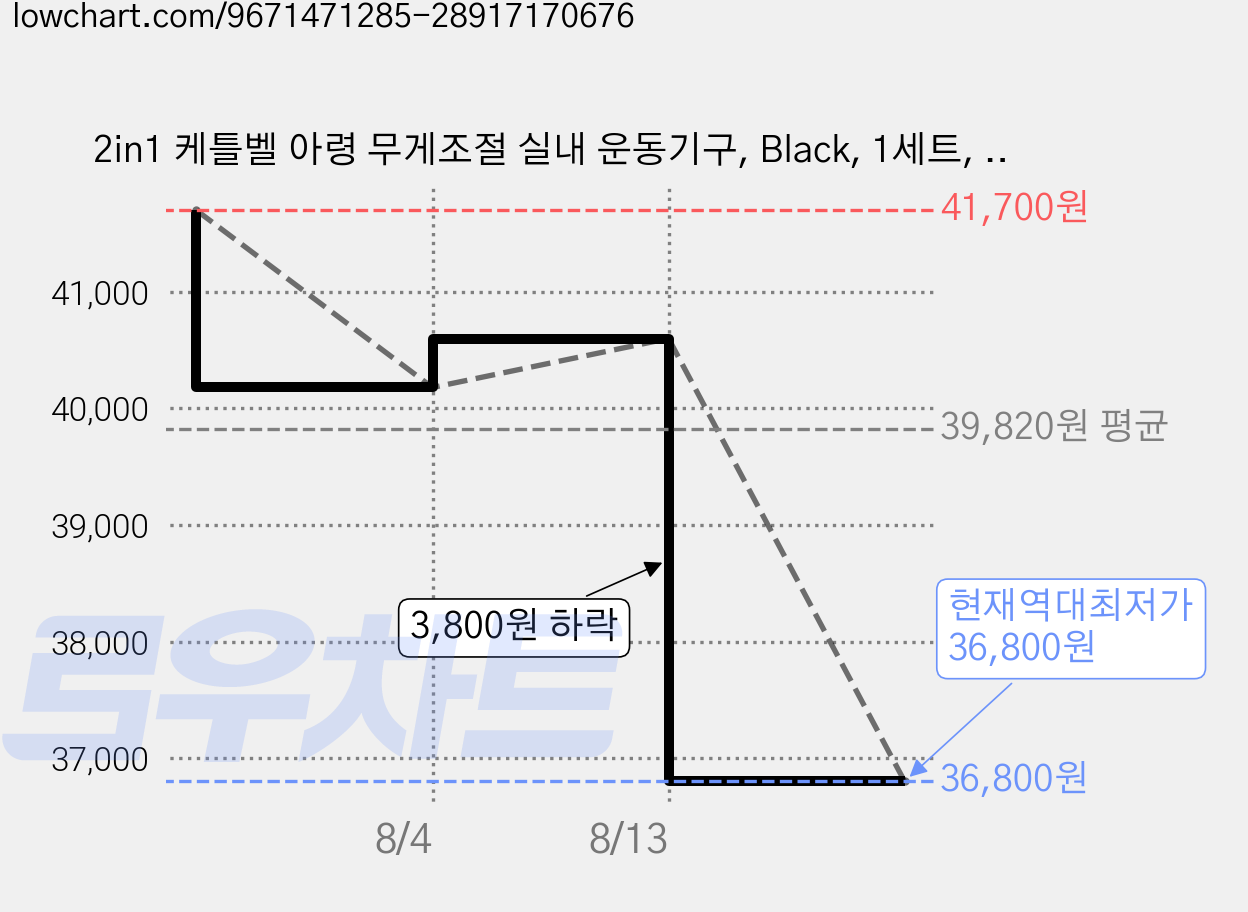2in1 케틀벨 아령 무게조절 실내 운동기구, Black, 1세트, 5.5kg 가격 변동 차트, 현재가 36,800원, 역대최저가