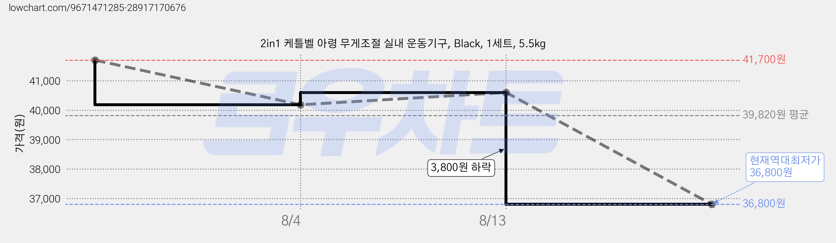 2in1 케틀벨 아령 무게조절 실내 운동기구, Black, 1세트, 5.5kg 가격 변동 차트, 현재가 36,800원, 역대최저가