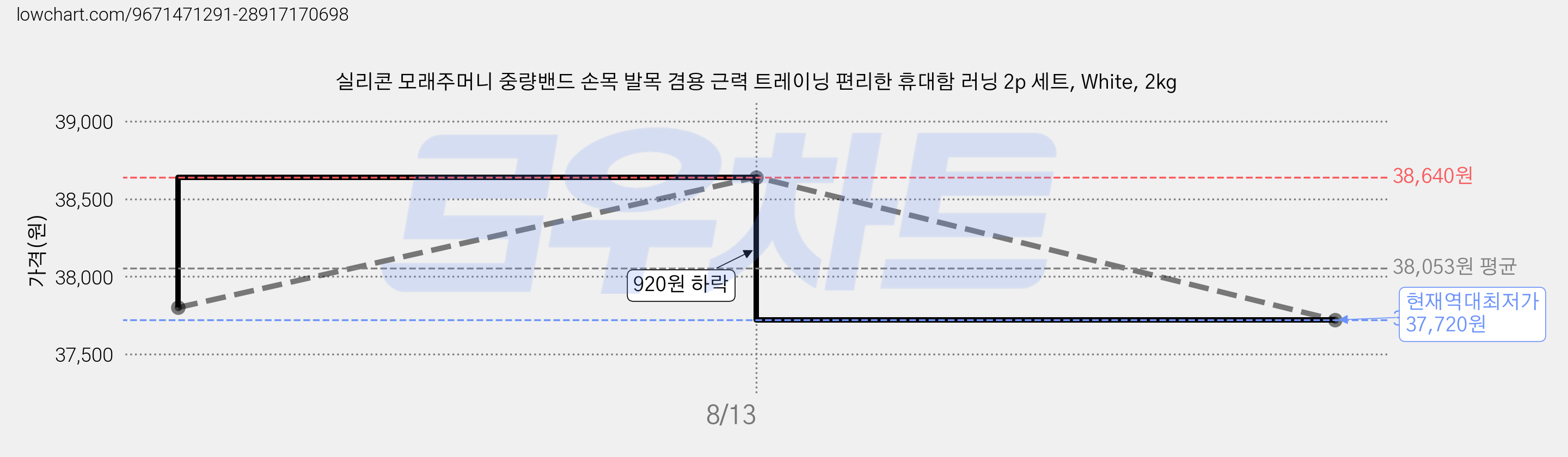 실리콘 모래주머니 중량밴드 손목 발목 겸용 근력 트레이닝 편리한 휴대함 러닝 2p 세트, White, 2kg 가격 변동 차트, 현재가 37,720원, 역대최저가
