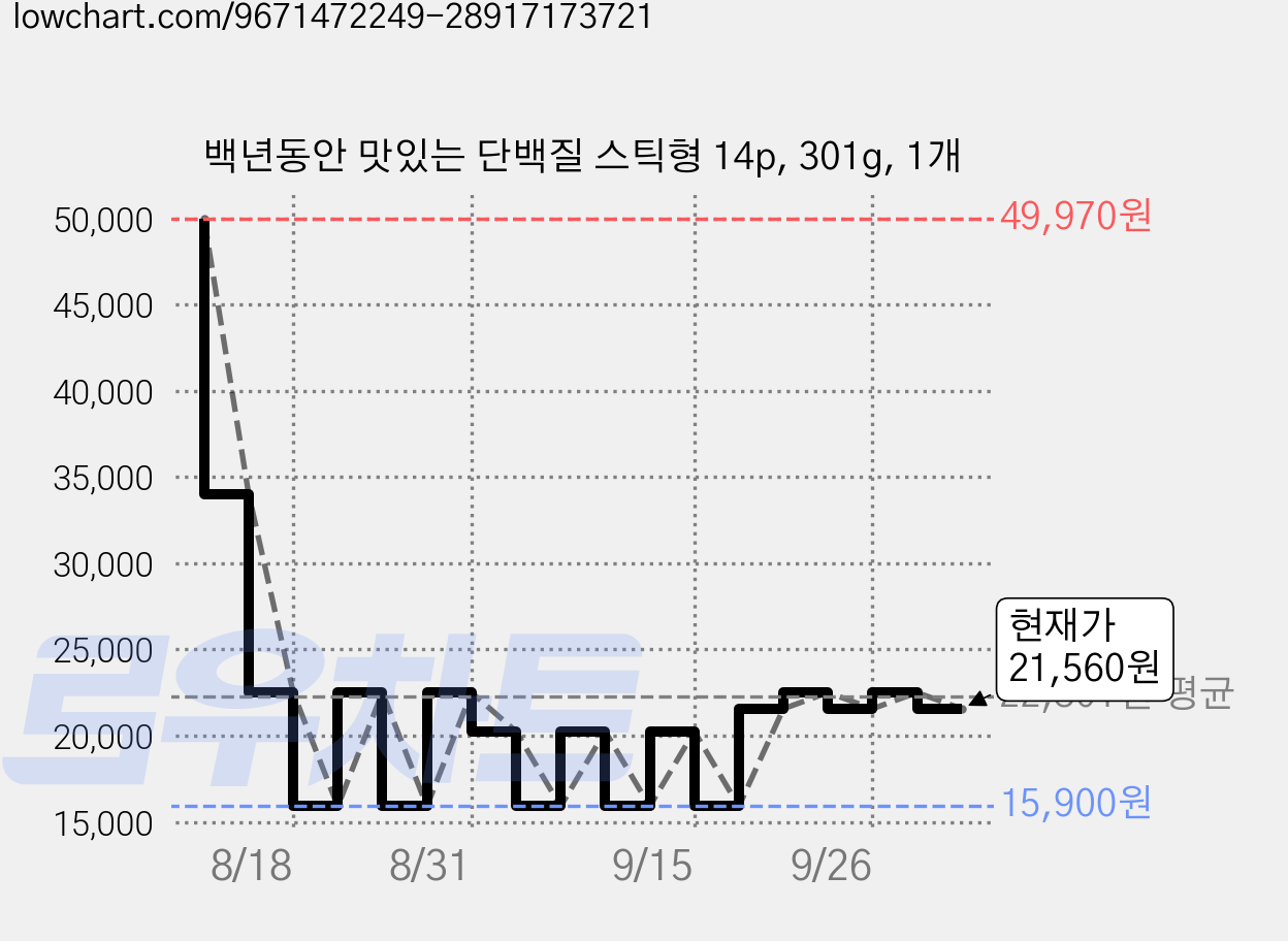 백년동안 맛있는 단백질 스틱형 14p, 301g, 1개 가격 변동 차트, 현재가 21,560원, 관측 최저가 15,900원