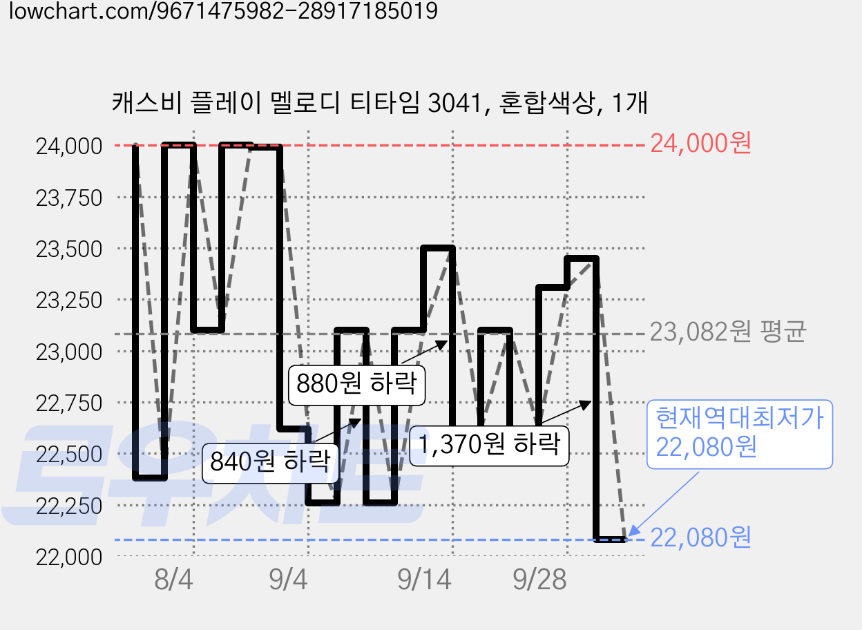 캐스비 플레이 멜로디 티타임 3041, 혼합색상, 1개 가격 변동 차트, 현재가 22,080원, 역대최저가